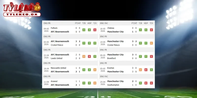 Soi Kèo Bournemouth vs Man City (01h30 ngày 20/05) Premier League 1 Thành tích thi đấu trước trận Bournemouth vs Man City